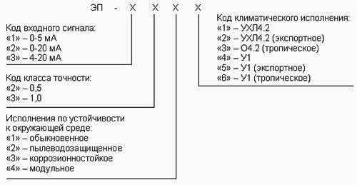 Структура условного обозначения преобразователя ЭП