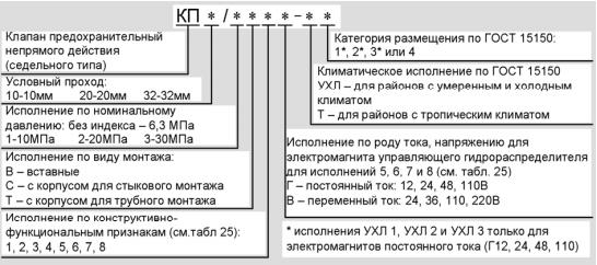 Структура условного обозначения КП