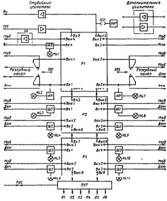 Рис.1. Структурная схема аппаратуры магистральной связи МСС-12-6-2М 441.11.97