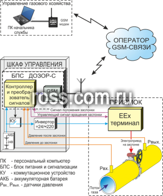 Дистанционное отключение газоснабжения фото 1